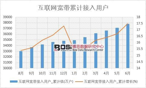 互聯(lián)網(wǎng)寬帶接入用戶_累計(jì)值