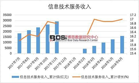 2018年上半年中國信息技術(shù)服務(wù)收入數(shù)據(jù)統(tǒng)計