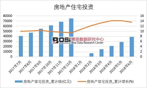 2018年上半年中國房地產住宅投資數據統計
