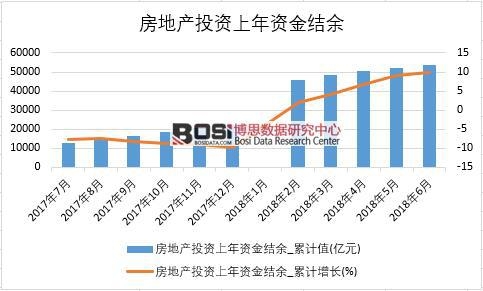 2018年上半年中國房地產投資上年資金結余數據統計