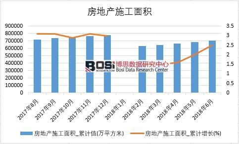 2018年上半年中國(guó)房地產(chǎn)施工面積數(shù)據(jù)統(tǒng)計(jì)