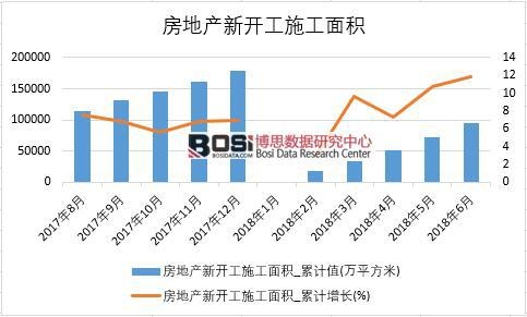 2018年上半年中國房地產新開工施工面積數據統計