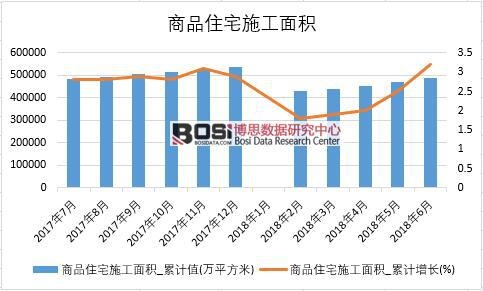 2018年上半年中國商品住宅施工面積數(shù)據(jù)統(tǒng)計