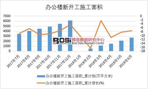 2018年上半年中國辦公樓新開工施工面積數(shù)據(jù)統(tǒng)計(jì)