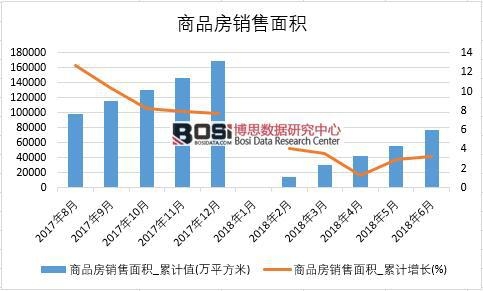 2018年上半年中國商品房銷售面積數據統計