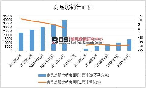 2018年上半年中國商品房現房銷售面積數據統計