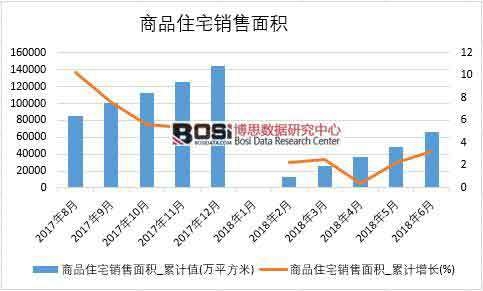 2018年上半年中國商品住宅銷售面積數據統計