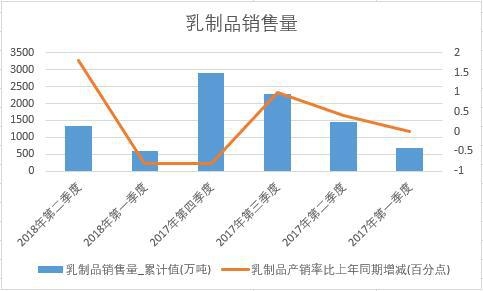 2018年上半年中國乳制品銷量數據季度統計
