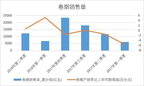 2018年上半年中國卷煙銷量數據季度統計