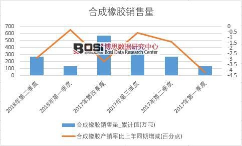 2018年上半年中國合成橡膠銷量數(shù)據(jù)季度統(tǒng)計(jì)
