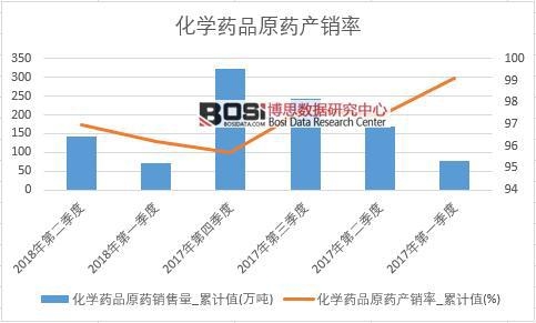 化學(xué)藥品原藥產(chǎn)銷率