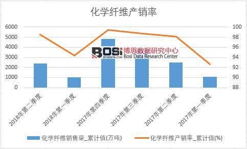 化學(xué)纖維產(chǎn)銷率