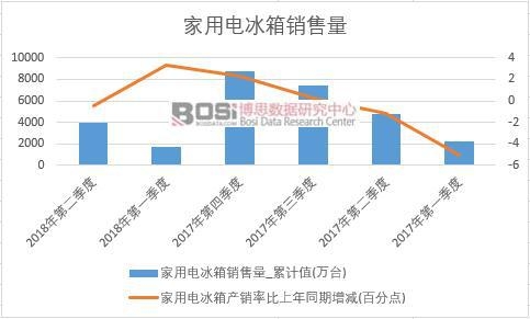 2018年上半年中國家用電冰箱銷量數據季度統計