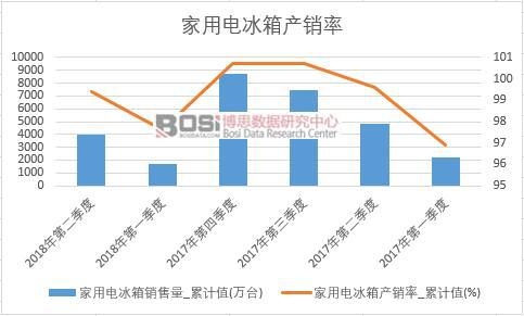 家用電冰箱產銷率