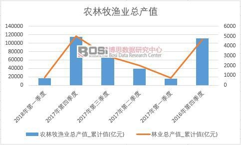 2018年上半年中國(guó)農(nóng)林牧漁業(yè)總產(chǎn)值數(shù)據(jù)季度統(tǒng)計(jì)