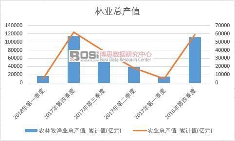 林業(yè)總產(chǎn)值