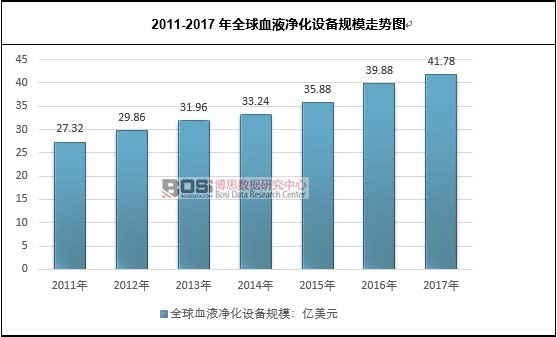 2011-2017��ȫ��ѪҺ�����O(sh��)��Ҏ(gu��)ģ�߄�(sh��)�D