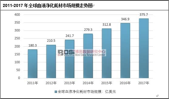 2011-2017��ȫ��ѪҺ�����Ĳ��Ј�(ch��ng)Ҏ(gu��)ģ�߄�(sh��)�D