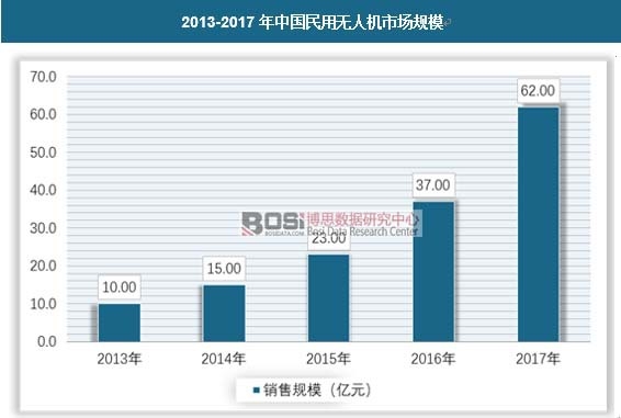 2013-2017年中國民用無人機市場規模