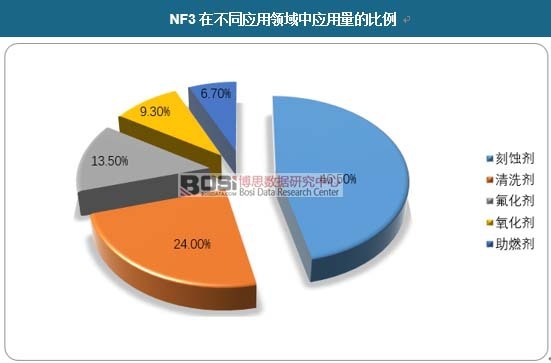 NF3�ڲ�ͬ�����I���Б������ı��� 