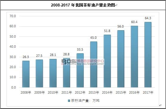 2008-2017年我國茶籽油產量走勢圖