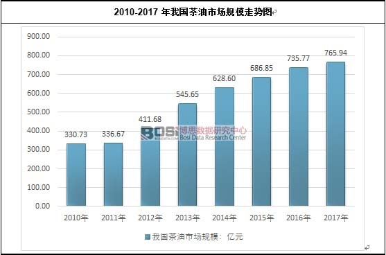 2010-2017年我國茶油市場規模走勢圖