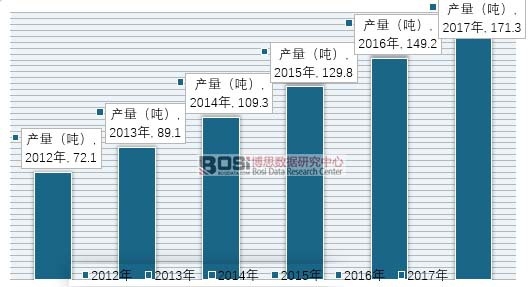 2012-2017���҇�(gu��)�����ИI(y��)�a(ch��n)���y(t��ng)Ӌ(j��)