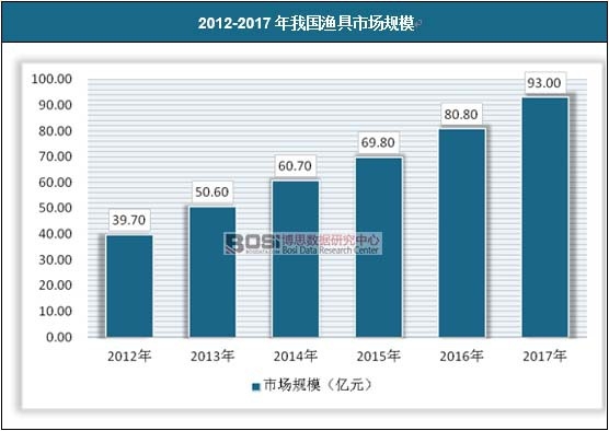 2012-2017年我國漁具市場規模