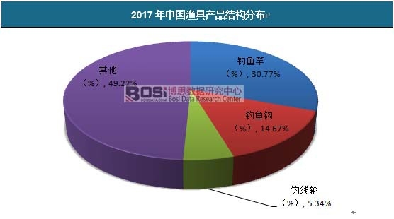 2017年中國漁具產品結構分布