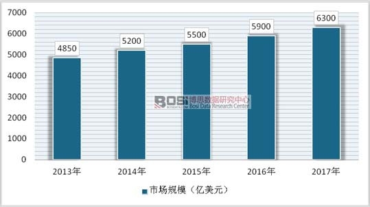 2013-2017��ȫ�򻨻��ИI�Ј�Ҏģ