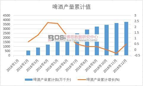 啤酒產量累計值