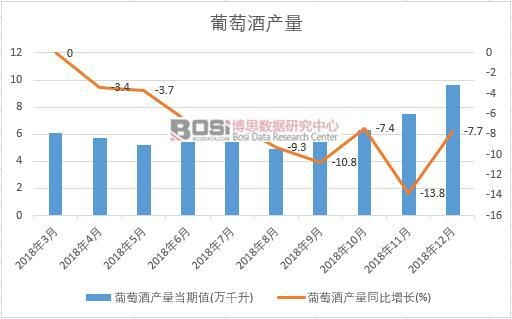 2018年中國葡萄酒產量數據月度統計