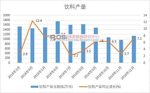 2018年中國飲料產(chǎn)量數(shù)據(jù)月度統(tǒng)計(jì)