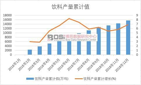 飲料產(chǎn)量累計(jì)值
