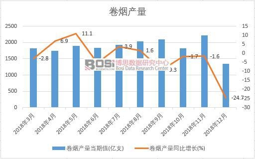 2018年中國(guó)卷煙產(chǎn)量數(shù)據(jù)月度統(tǒng)計(jì)
