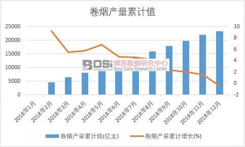 卷煙產(chǎn)量累計(jì)值