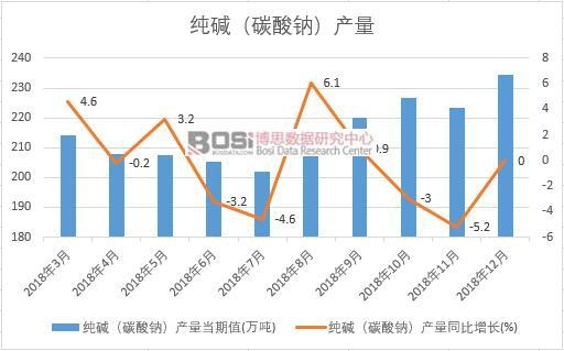 2018年中國純堿(碳酸鈉)產(chǎn)量數(shù)據(jù)月度統(tǒng)計(jì)