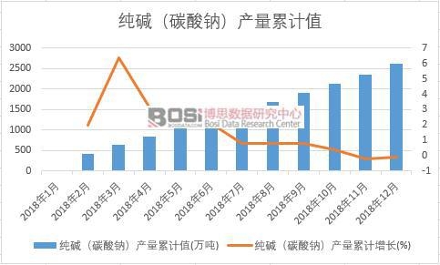 純堿(碳酸鈉)產(chǎn)量累計(jì)值