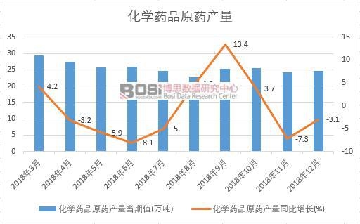 2018年中國(guó)化學(xué)藥品原藥產(chǎn)量數(shù)據(jù)月度統(tǒng)計(jì)