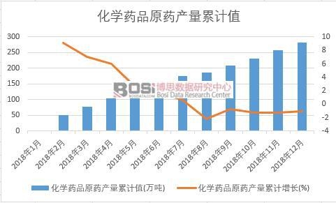 化學(xué)藥品原藥產(chǎn)量累計(jì)值
