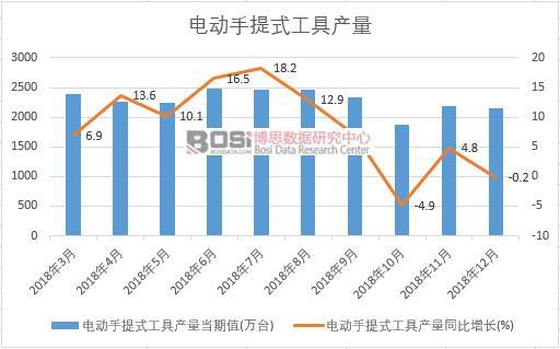 2018年中國電動手提式工具產(chǎn)量數(shù)據(jù)月度統(tǒng)計