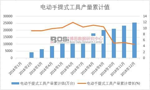 電動手提式工具產(chǎn)量累計值
