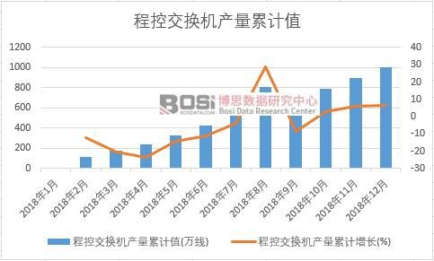 程控交換機產量累計值