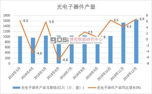 2018年中國光電子器件產量數據月度統計