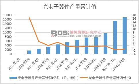 光電子器件產量累計值
