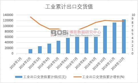 工業出口交貨值累計值