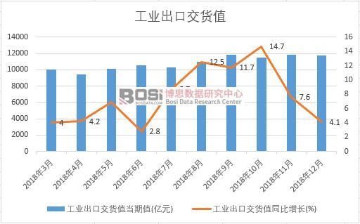 2018年中國工業出口交貨值數據月度統計