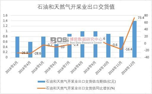 2018年中國石油和天然氣開采業出口交貨值數據月度統計