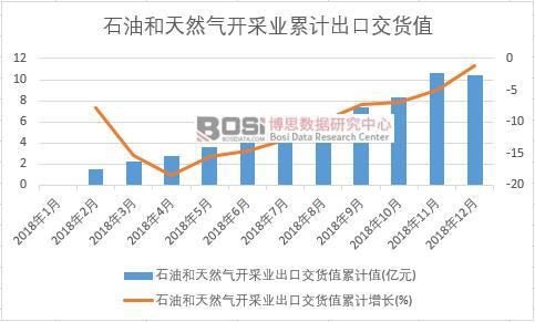 石油和天然氣開采業出口交貨值累計值
