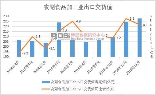 2018年中國農副食品加工業出口交貨值數據月度統計